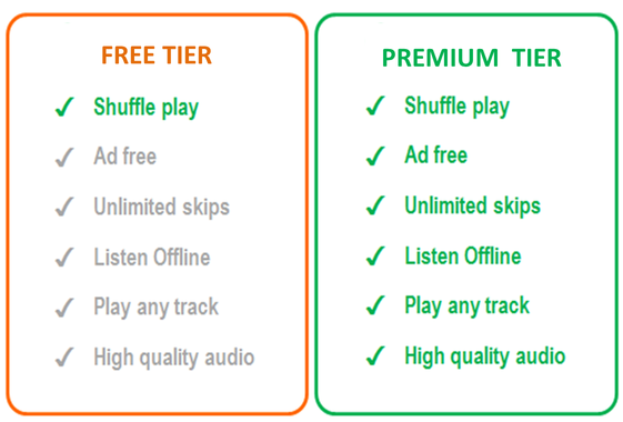 Differences between spotify free and premium